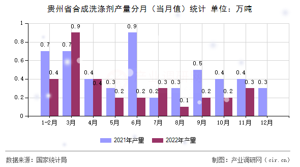 貴州省合成洗滌劑產(chǎn)量分月（當(dāng)月值）統(tǒng)計(jì)