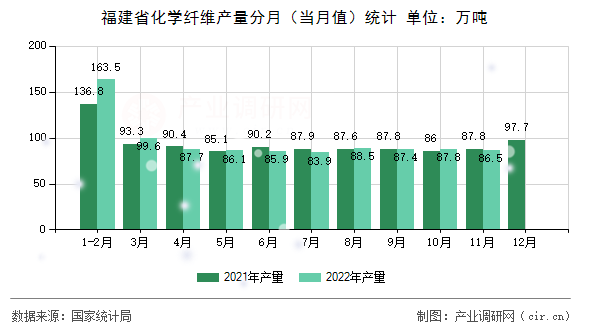 福建省化學(xué)纖維產(chǎn)量分月（當(dāng)月值）統(tǒng)計(jì)