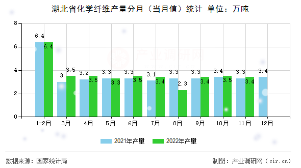 湖北省化學(xué)纖維產(chǎn)量分月（當(dāng)月值）統(tǒng)計(jì)