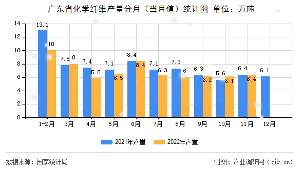 廣東省化學(xué)纖維產(chǎn)量分月（當(dāng)月值）統(tǒng)計(jì)圖