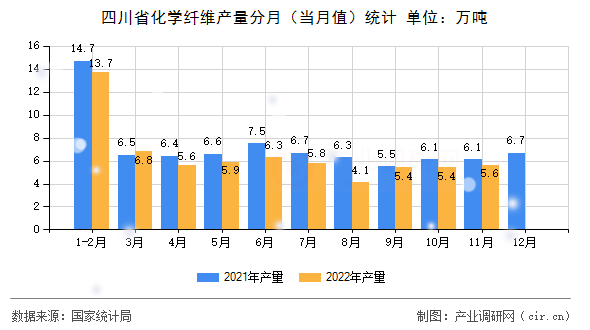 四川省化學(xué)纖維產(chǎn)量分月（當(dāng)月值）統(tǒng)計