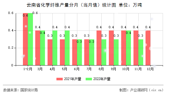 云南省化學(xué)纖維產(chǎn)量分月（當(dāng)月值）統(tǒng)計圖