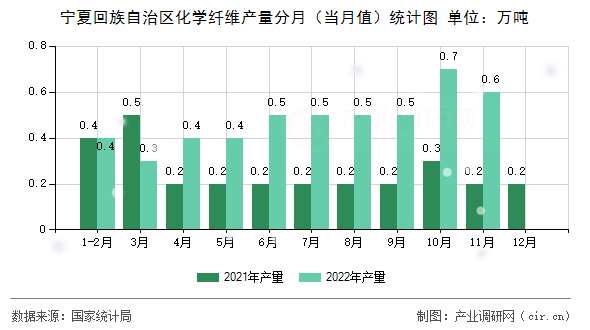 寧夏回族自治區(qū)化學(xué)纖維產(chǎn)量分月（當(dāng)月值）統(tǒng)計(jì)圖