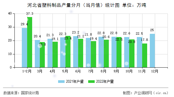 河北省塑料制品產(chǎn)量分月（當月值）統(tǒng)計圖