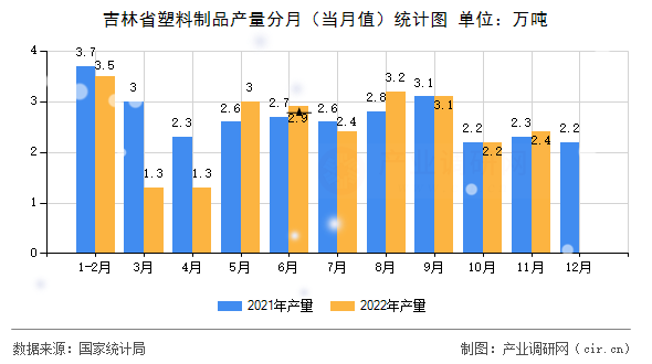 吉林省塑料制品產(chǎn)量分月（當月值）統(tǒng)計圖