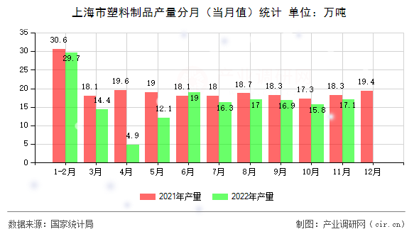 上海市塑料制品產(chǎn)量分月（當月值）統(tǒng)計