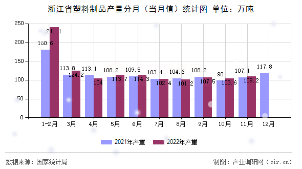 浙江省塑料制品產(chǎn)量分月（當(dāng)月值）統(tǒng)計(jì)圖
