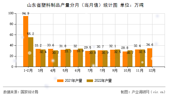 山東省塑料制品產(chǎn)量分月（當(dāng)月值）統(tǒng)計(jì)圖