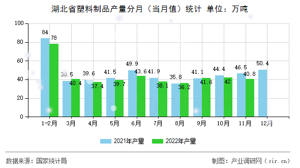 湖北省塑料制品產(chǎn)量分月（當月值）統(tǒng)計