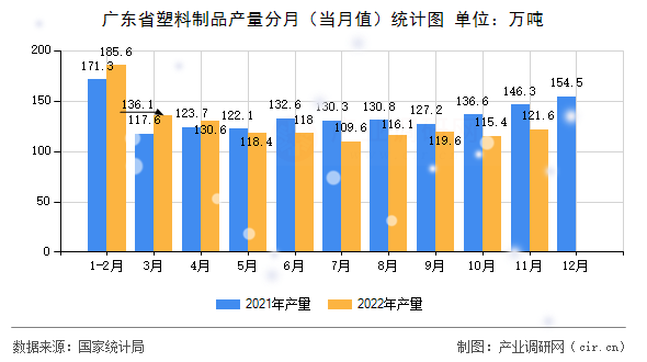 廣東省塑料制品產(chǎn)量分月（當月值）統(tǒng)計圖