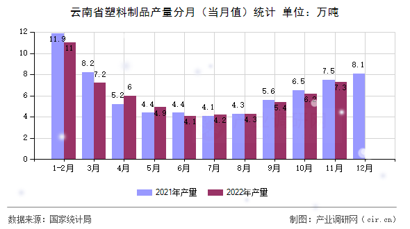 云南省塑料制品產量分月（當月值）統(tǒng)計