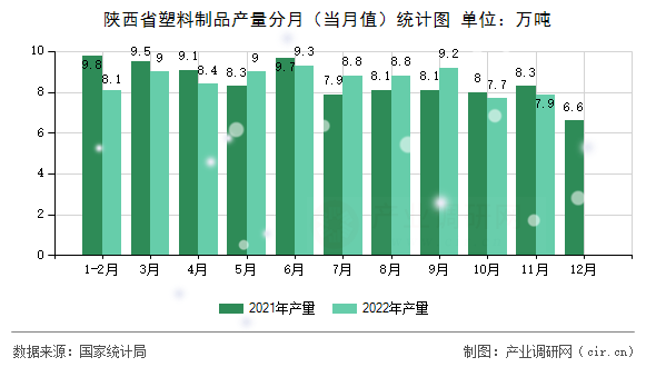 陜西省塑料制品產量分月（當月值）統(tǒng)計圖