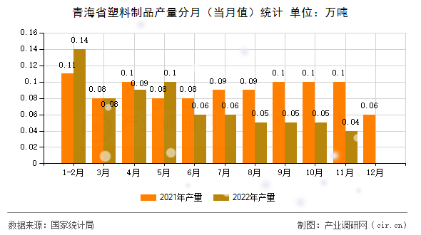 青海省塑料制品產(chǎn)量分月（當(dāng)月值）統(tǒng)計