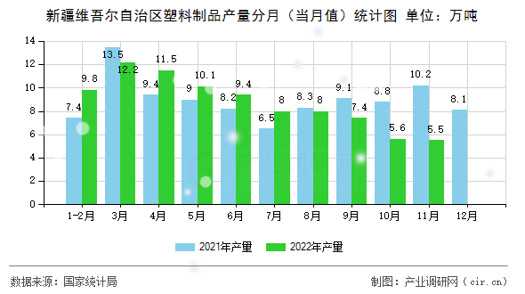 新疆維吾爾自治區(qū)塑料制品產(chǎn)量分月（當(dāng)月值）統(tǒng)計圖