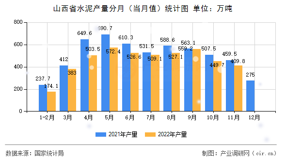 山西省水泥產(chǎn)量分月（當月值）統(tǒng)計圖