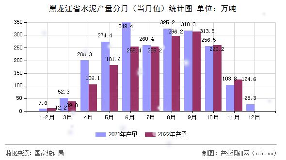 黑龍江省水泥產(chǎn)量分月（當(dāng)月值）統(tǒng)計(jì)圖