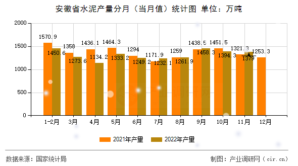 安徽省水泥產(chǎn)量分月（當(dāng)月值）統(tǒng)計圖