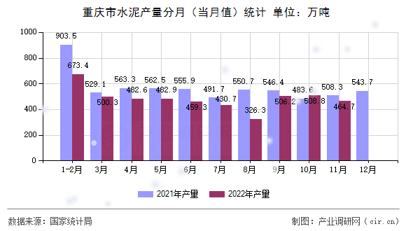 重慶市水泥產(chǎn)量分月（當月值）統(tǒng)計