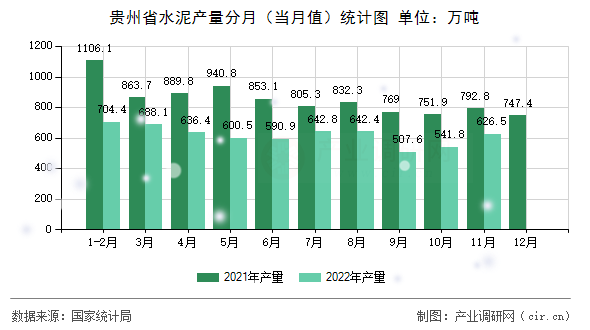 貴州省水泥產(chǎn)量分月（當月值）統(tǒng)計圖