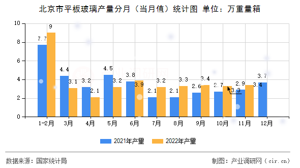 北京市平板玻璃產(chǎn)量分月（當(dāng)月值）統(tǒng)計圖