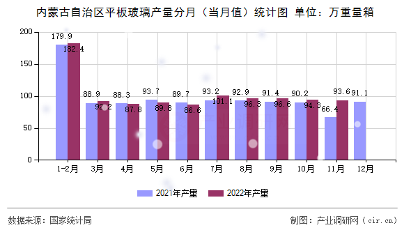 內蒙古自治區(qū)平板玻璃產量分月（當月值）統(tǒng)計圖