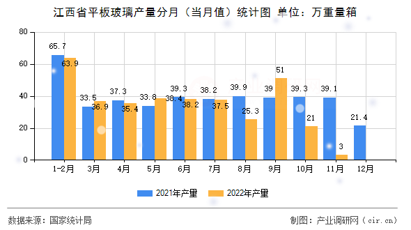 江西省平板玻璃產(chǎn)量分月（當(dāng)月值）統(tǒng)計(jì)圖