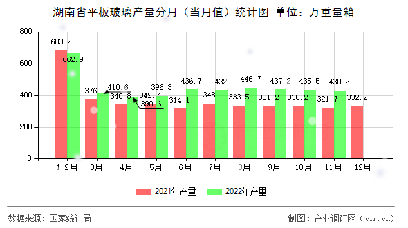 湖南省平板玻璃產(chǎn)量分月（當(dāng)月值）統(tǒng)計(jì)圖