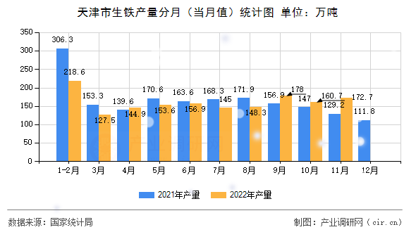 天津市生鐵產(chǎn)量分月（當(dāng)月值）統(tǒng)計(jì)圖