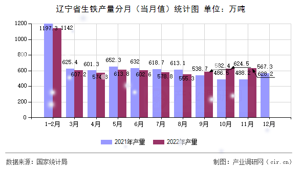 遼寧省生鐵產(chǎn)量分月（當(dāng)月值）統(tǒng)計圖