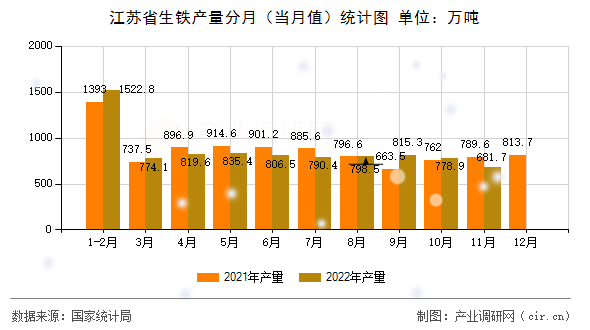 江蘇省生鐵產量分月（當月值）統(tǒng)計圖