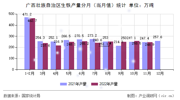 廣西壯族自治區(qū)生鐵產(chǎn)量分月（當(dāng)月值）統(tǒng)計(jì)