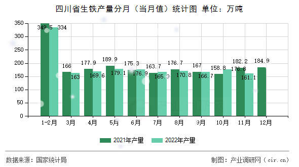 四川省生鐵產(chǎn)量分月（當(dāng)月值）統(tǒng)計圖