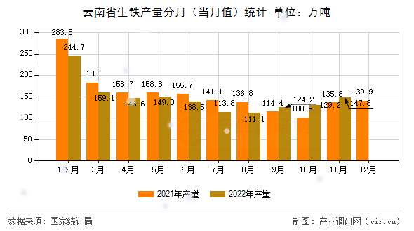 云南省生鐵產(chǎn)量分月（當(dāng)月值）統(tǒng)計