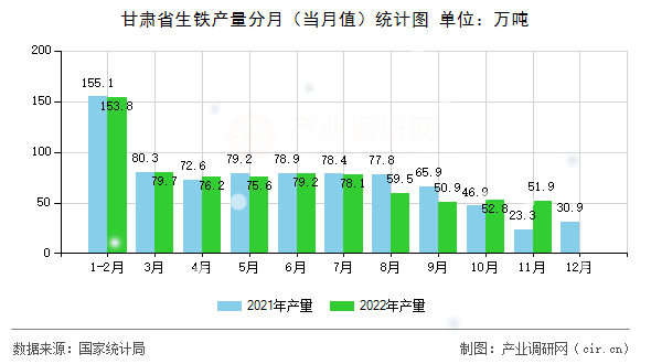 甘肅省生鐵產(chǎn)量分月（當(dāng)月值）統(tǒng)計(jì)圖