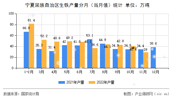 寧夏回族自治區(qū)生鐵產(chǎn)量分月（當月值）統(tǒng)計