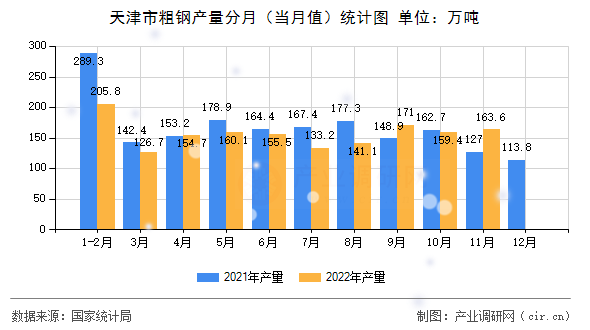 天津市粗鋼產(chǎn)量分月（當(dāng)月值）統(tǒng)計圖
