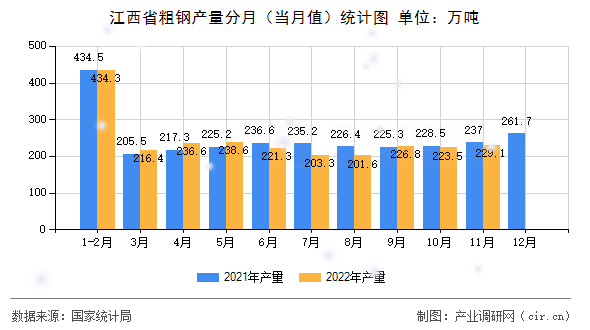 江西省粗鋼產(chǎn)量分月（當(dāng)月值）統(tǒng)計(jì)圖