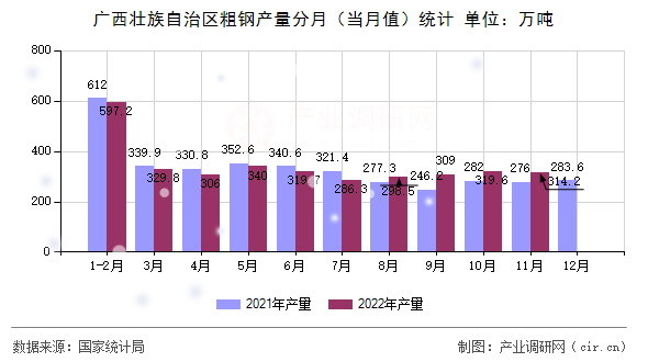 廣西壯族自治區(qū)粗鋼產(chǎn)量分月（當月值）統(tǒng)計