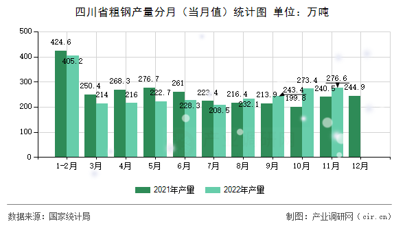 四川省粗鋼產(chǎn)量分月（當(dāng)月值）統(tǒng)計(jì)圖