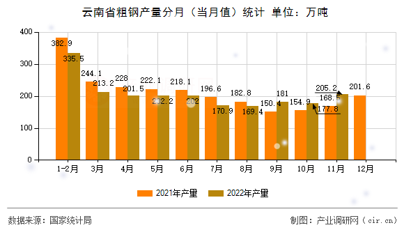 云南省粗鋼產量分月（當月值）統(tǒng)計