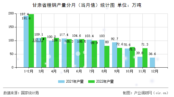 甘肅省粗鋼產(chǎn)量分月（當月值）統(tǒng)計圖