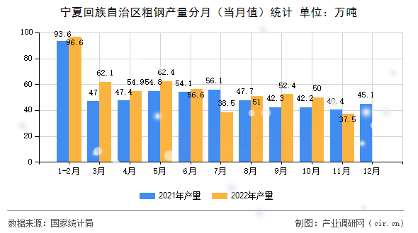 寧夏回族自治區(qū)粗鋼產(chǎn)量分月(當月值)統(tǒng)計 寧夏回族自治區(qū)粗鋼產(chǎn)量分月(當月值)統(tǒng)計