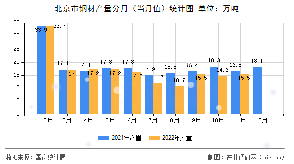 北京市鋼材產(chǎn)量分月（當(dāng)月值）統(tǒng)計圖