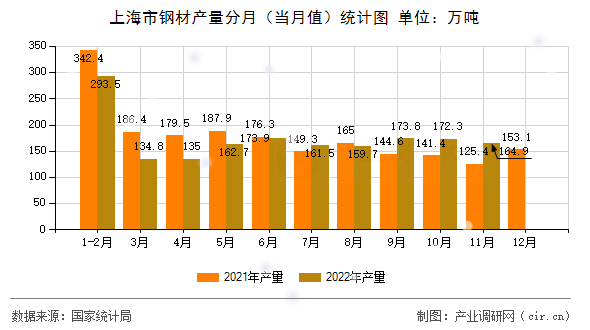 上海市鋼材產(chǎn)量分月（當(dāng)月值）統(tǒng)計(jì)圖