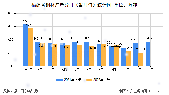 福建省鋼材產量分月（當月值）統(tǒng)計圖