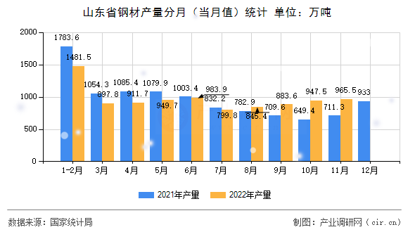 山東省鋼材產量分月(當月值)統(tǒng)計 山東省鋼材產量分月(當月值)統(tǒng)計