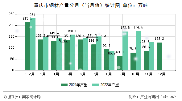 重慶市鋼材產(chǎn)量分月（當(dāng)月值）統(tǒng)計(jì)圖