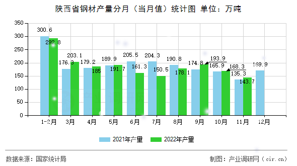 陜西省鋼材產(chǎn)量分月（當月值）統(tǒng)計圖