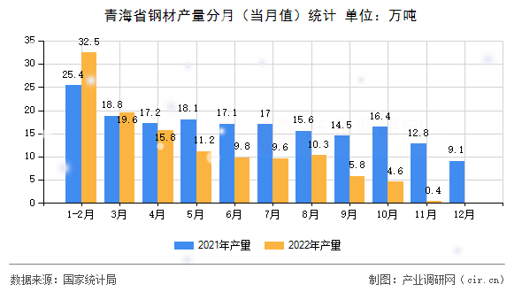 青海省鋼材產(chǎn)量分月（當(dāng)月值）統(tǒng)計(jì)