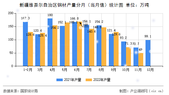 新疆維吾爾自治區(qū)鋼材產(chǎn)量分月（當月值）統(tǒng)計圖